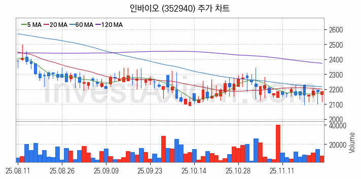 농업 관련주 인바이오 주식 종목의 분석 시점 기준 최근 일봉 차트