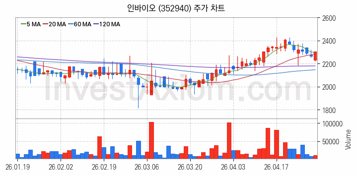농업 관련주 인바이오 주식 종목의 분석 시점 기준 최근 일봉 차트