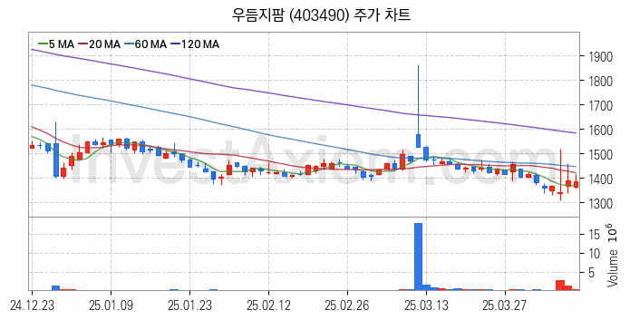 농업 관련주 우듬지팜 주식 종목의 분석 시점 기준 최근 일봉 차트