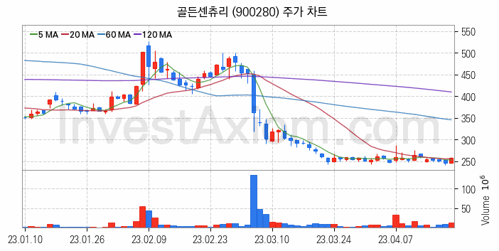 농업 관련주 골든센츄리 주식 종목의 분석 시점 기준 최근 일봉 차트