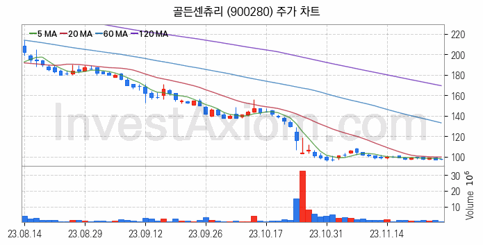 농업 관련주 골든센츄리 주식 종목의 분석 시점 기준 최근 일봉 차트