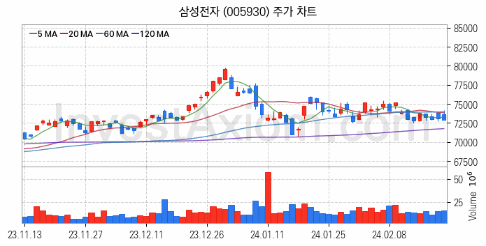 뉴로모픽 반도체 관련주 삼성전자 주식 종목의 분석 시점 기준 최근 일봉 차트