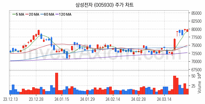 뉴로모픽 반도체 관련주 삼성전자 주식 종목의 분석 시점 기준 최근 일봉 차트