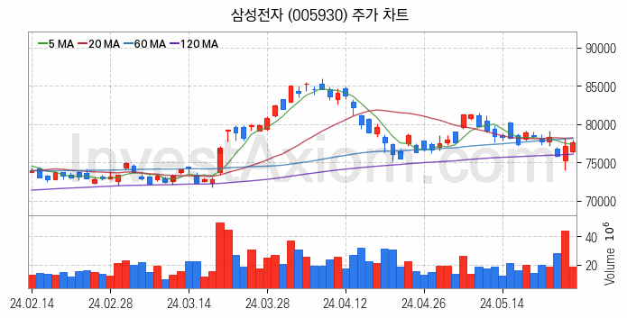 뉴로모픽 반도체 관련주 삼성전자 주식 종목의 분석 시점 기준 최근 일봉 차트