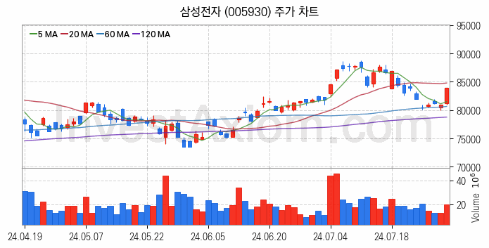 뉴로모픽 반도체 관련주 삼성전자 주식 종목의 분석 시점 기준 최근 일봉 차트