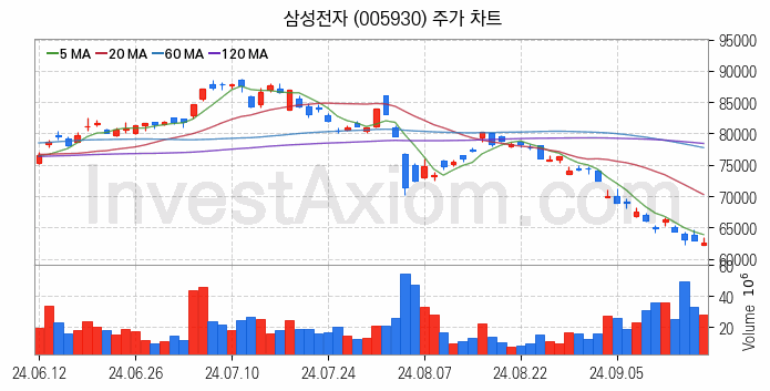 뉴로모픽 반도체 관련주 삼성전자 주식 종목의 분석 시점 기준 최근 일봉 차트