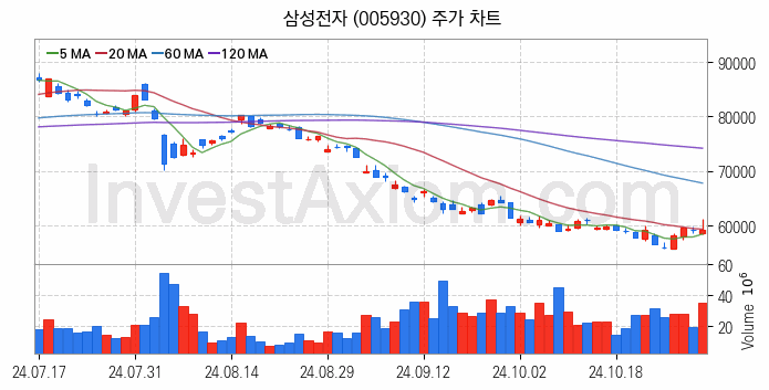 뉴로모픽 반도체 관련주 삼성전자 주식 종목의 분석 시점 기준 최근 일봉 차트