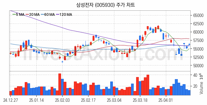 뉴로모픽 반도체 관련주 삼성전자 주식 종목의 분석 시점 기준 최근 일봉 차트