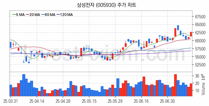 뉴로모픽 반도체 관련주 삼성전자 주식 종목의 분석 시점 기준 최근 일봉 차트