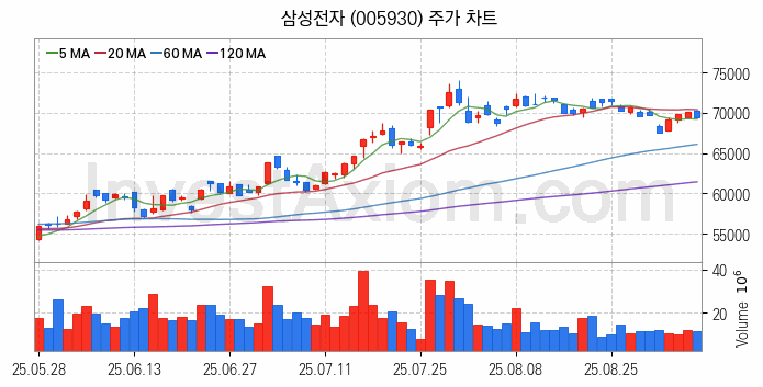 뉴로모픽 반도체 관련주 삼성전자 주식 종목의 분석 시점 기준 최근 일봉 차트