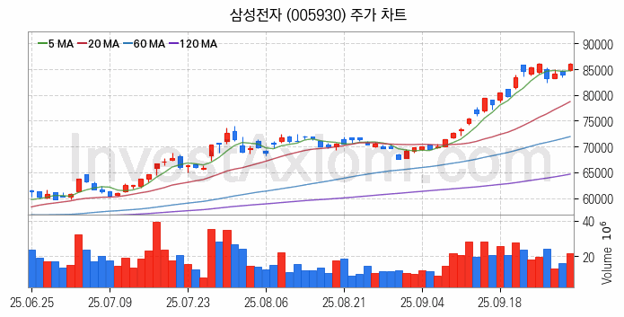 뉴로모픽 반도체 관련주 삼성전자 주식 종목의 분석 시점 기준 최근 일봉 차트