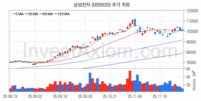뉴로모픽 반도체 관련주 삼성전자 주식 종목의 분석 시점 기준 최근 일봉 차트
