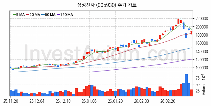 뉴로모픽 반도체 관련주 삼성전자 주식 종목의 분석 시점 기준 최근 일봉 차트