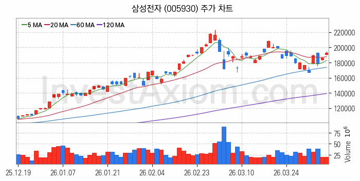 뉴로모픽 반도체 관련주 삼성전자 주식 종목의 분석 시점 기준 최근 일봉 차트