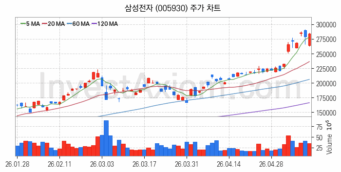 뉴로모픽 반도체 관련주 삼성전자 주식 종목의 분석 시점 기준 최근 일봉 차트