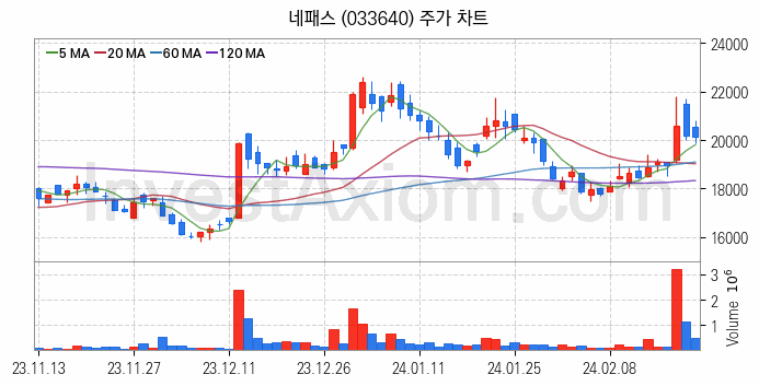 뉴로모픽 반도체 관련주 네패스 주식 종목의 분석 시점 기준 최근 일봉 차트