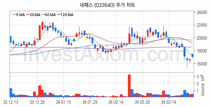 뉴로모픽 반도체 관련주 네패스 주식 종목의 분석 시점 기준 최근 일봉 차트