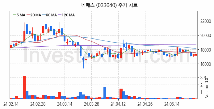 뉴로모픽 반도체 관련주 네패스 주식 종목의 분석 시점 기준 최근 일봉 차트