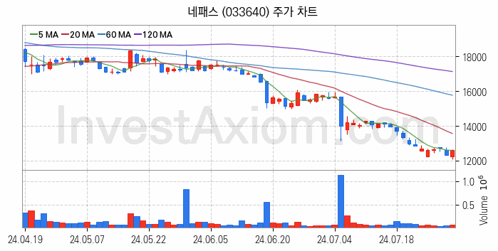 뉴로모픽 반도체 관련주 네패스 주식 종목의 분석 시점 기준 최근 일봉 차트