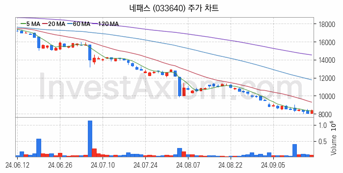 뉴로모픽 반도체 관련주 네패스 주식 종목의 분석 시점 기준 최근 일봉 차트