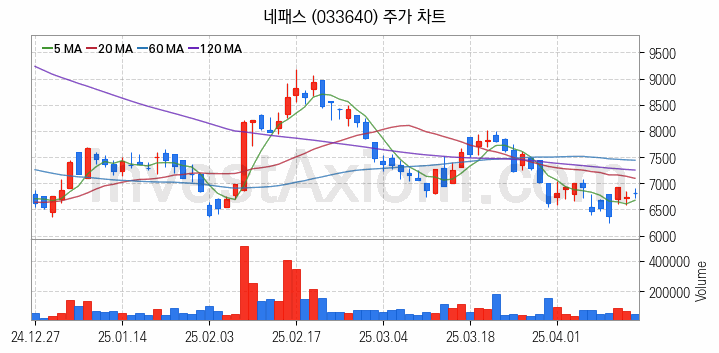 뉴로모픽 반도체 관련주 네패스 주식 종목의 분석 시점 기준 최근 일봉 차트