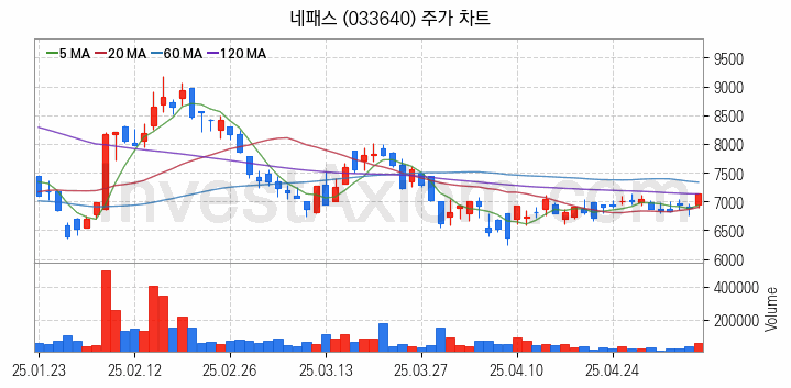뉴로모픽 반도체 관련주 네패스 주식 종목의 분석 시점 기준 최근 일봉 차트