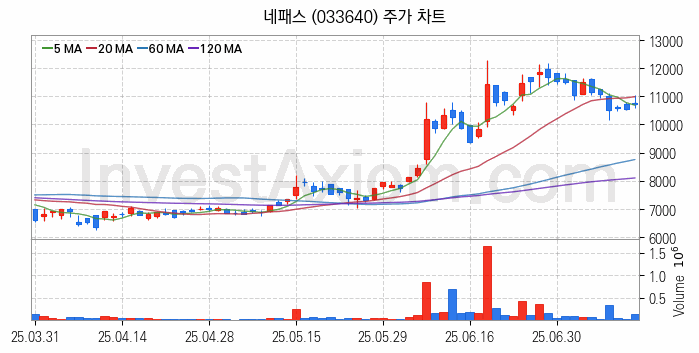 뉴로모픽 반도체 관련주 네패스 주식 종목의 분석 시점 기준 최근 일봉 차트