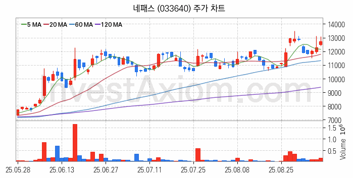 뉴로모픽 반도체 관련주 네패스 주식 종목의 분석 시점 기준 최근 일봉 차트