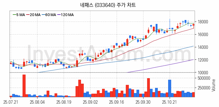 뉴로모픽 반도체 관련주 네패스 주식 종목의 분석 시점 기준 최근 일봉 차트