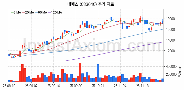 뉴로모픽 반도체 관련주 네패스 주식 종목의 분석 시점 기준 최근 일봉 차트