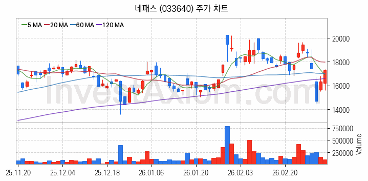 뉴로모픽 반도체 관련주 네패스 주식 종목의 분석 시점 기준 최근 일봉 차트