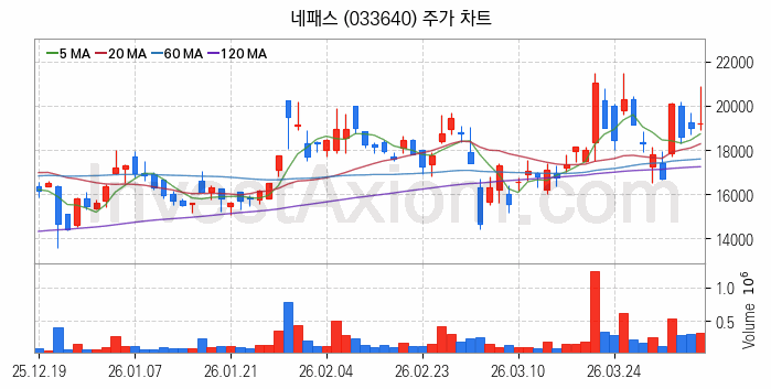 뉴로모픽 반도체 관련주 네패스 주식 종목의 분석 시점 기준 최근 일봉 차트