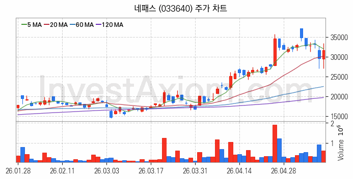 뉴로모픽 반도체 관련주 네패스 주식 종목의 분석 시점 기준 최근 일봉 차트