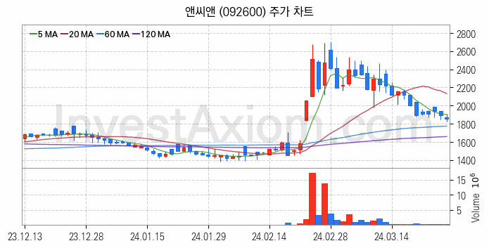 뉴로모픽 반도체 관련주 앤씨앤 주식 종목의 분석 시점 기준 최근 일봉 차트