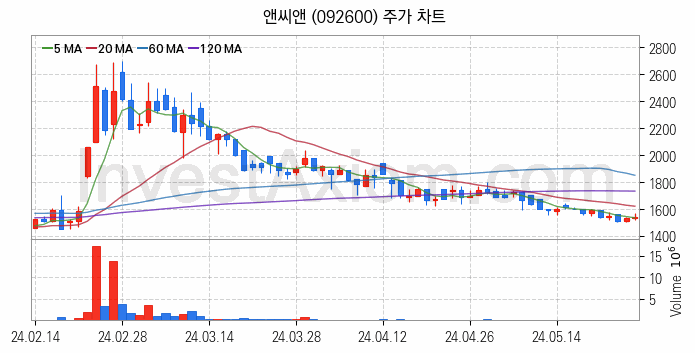 뉴로모픽 반도체 관련주 앤씨앤 주식 종목의 분석 시점 기준 최근 일봉 차트