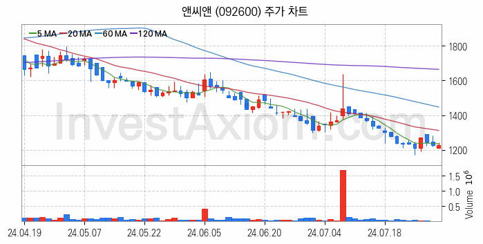 뉴로모픽 반도체 관련주 앤씨앤 주식 종목의 분석 시점 기준 최근 일봉 차트