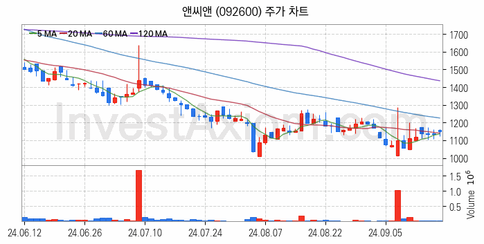 뉴로모픽 반도체 관련주 앤씨앤 주식 종목의 분석 시점 기준 최근 일봉 차트