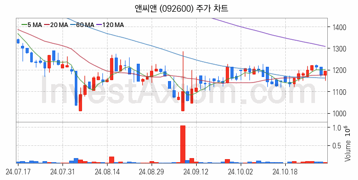 뉴로모픽 반도체 관련주 앤씨앤 주식 종목의 분석 시점 기준 최근 일봉 차트