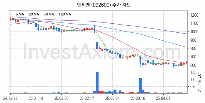 뉴로모픽 반도체 관련주 앤씨앤 주식 종목의 분석 시점 기준 최근 일봉 차트