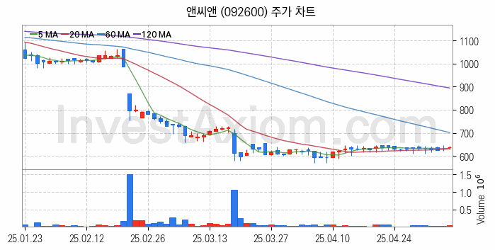 뉴로모픽 반도체 관련주 앤씨앤 주식 종목의 분석 시점 기준 최근 일봉 차트