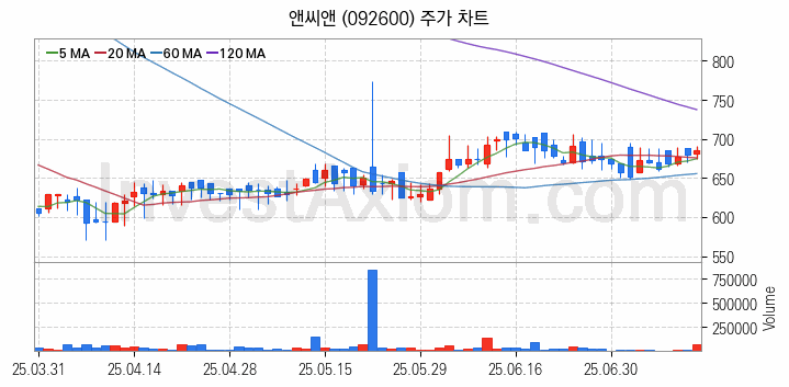 뉴로모픽 반도체 관련주 앤씨앤 주식 종목의 분석 시점 기준 최근 일봉 차트