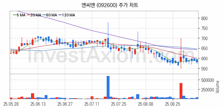 뉴로모픽 반도체 관련주 앤씨앤 주식 종목의 분석 시점 기준 최근 일봉 차트