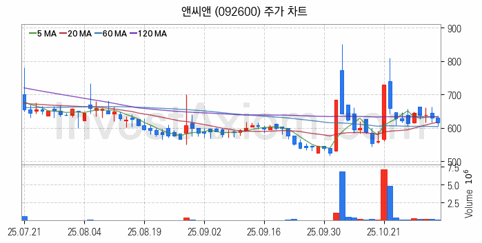 뉴로모픽 반도체 관련주 앤씨앤 주식 종목의 분석 시점 기준 최근 일봉 차트