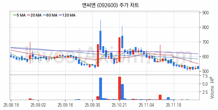 뉴로모픽 반도체 관련주 앤씨앤 주식 종목의 분석 시점 기준 최근 일봉 차트