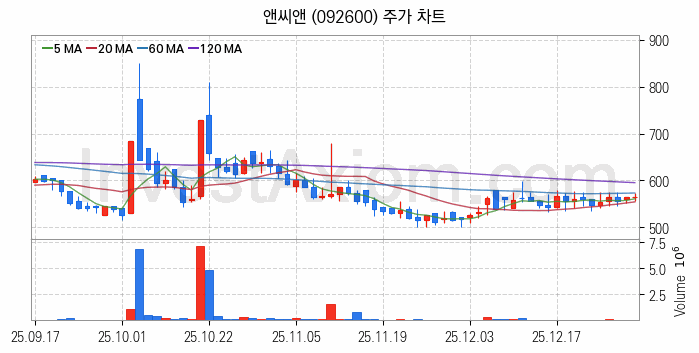 뉴로모픽 반도체 관련주 앤씨앤 주식 종목의 분석 시점 기준 최근 일봉 차트