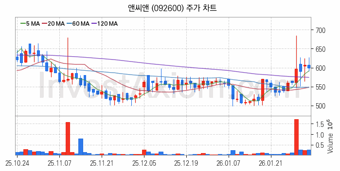 뉴로모픽 반도체 관련주 앤씨앤 주식 종목의 분석 시점 기준 최근 일봉 차트