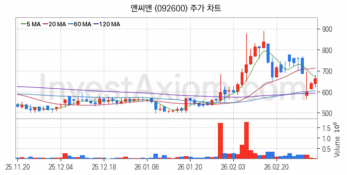 뉴로모픽 반도체 관련주 앤씨앤 주식 종목의 분석 시점 기준 최근 일봉 차트