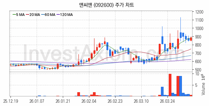 뉴로모픽 반도체 관련주 앤씨앤 주식 종목의 분석 시점 기준 최근 일봉 차트