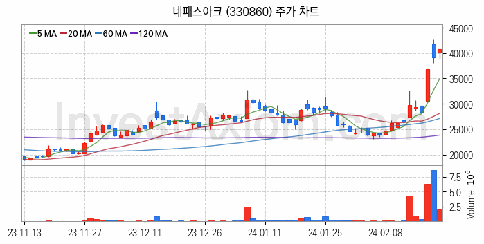 뉴로모픽 반도체 관련주 네패스아크 주식 종목의 분석 시점 기준 최근 일봉 차트