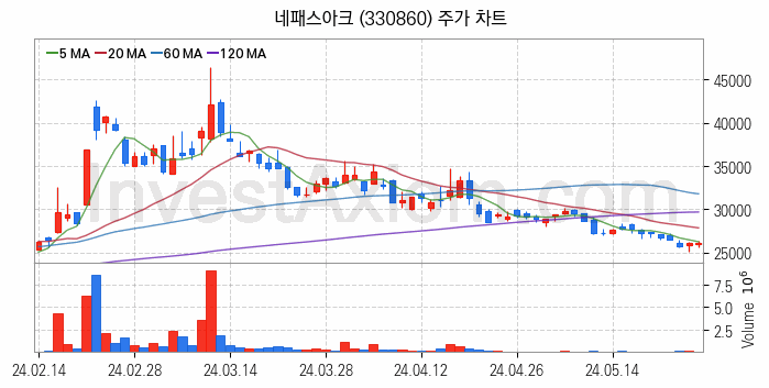 뉴로모픽 반도체 관련주 네패스아크 주식 종목의 분석 시점 기준 최근 일봉 차트